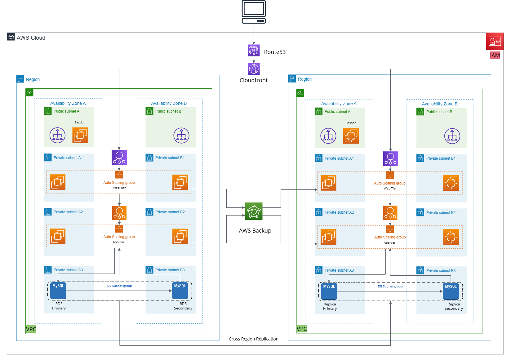 Three-Tier Architecture on AWS using Terraform